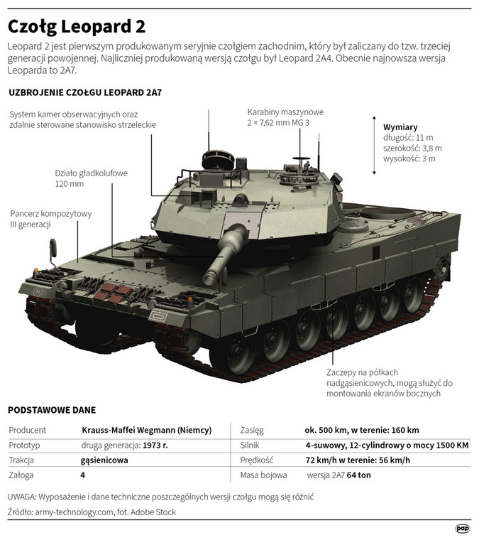 Czołg Leopard 2 — infografika.