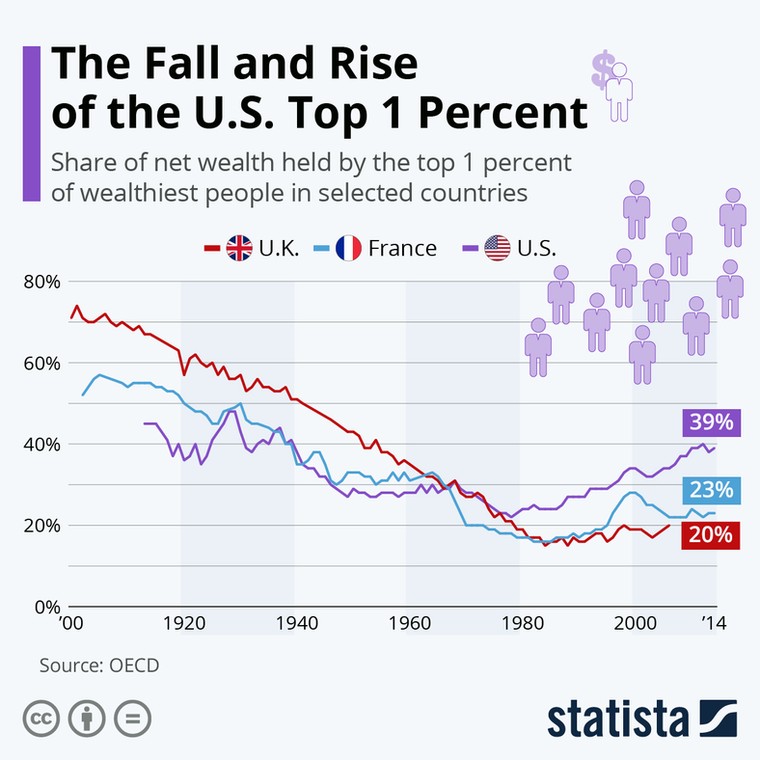 Udział majątku netto 1 proc. najbogatszych osób w USA, Wielkiej Brytanii i Francji