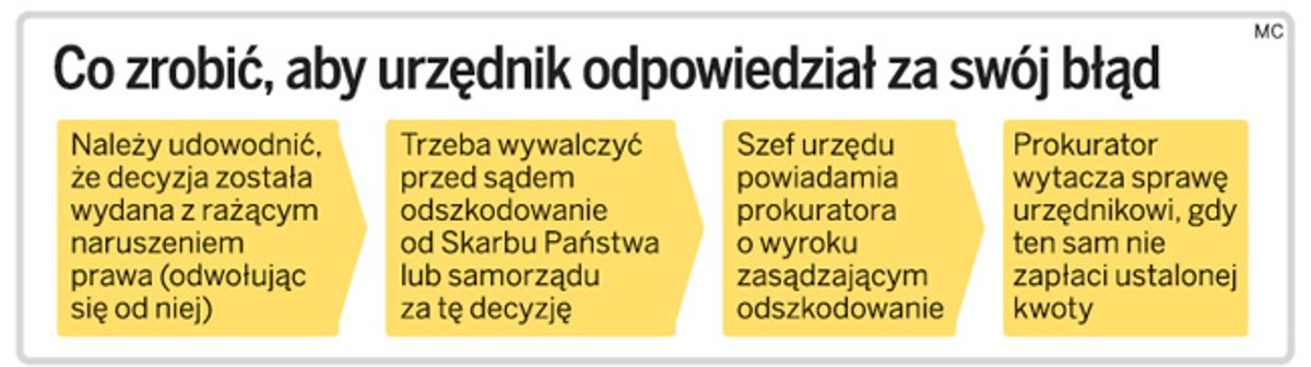Co zrobić, aby urzędnik odpowiedział za swój błąd