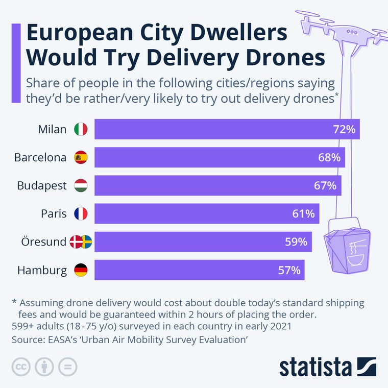 <p>Mieszkańcy europejskich miast są chętni sprawdzić drony dostawcze</p>