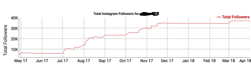 Roczny przyrost followersów na przestrzeni roku u jednej z niby-influencerek
