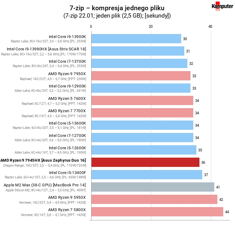 AMD Ryzen 9 7945HX – 7-zip – kompresja jednego pliku