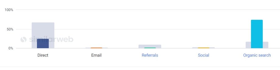 Źródłem ruchu jest głównie wyszukiwarka