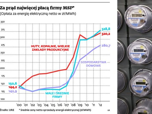 Za prąd najwięcej płacą firmy MSP