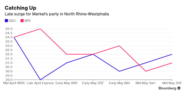 Sondażowe notowania CDU i SPD w Nadrenii Północnej-Westfalii