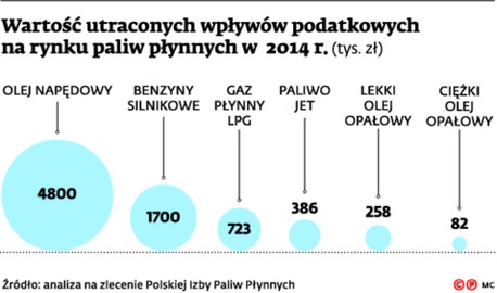 Wartość utraconych wpływów podatkowych na rynku paliw płynnych