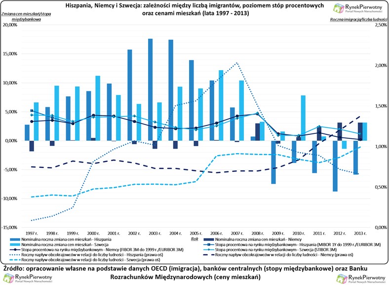 Liczba imigrantów kontra poziom stóp procentowych