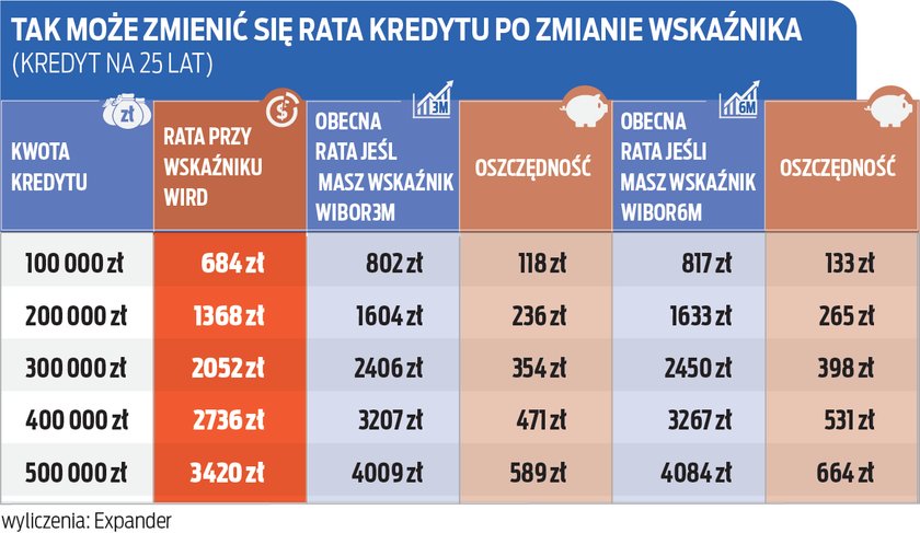 Kredyty WIRD WIBOR tabela