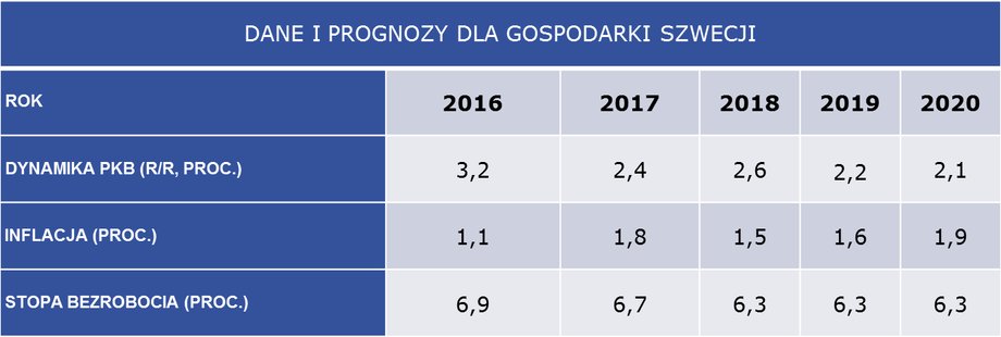 Dane i prognozy dla gospodarki Szwecji, źródło IMF