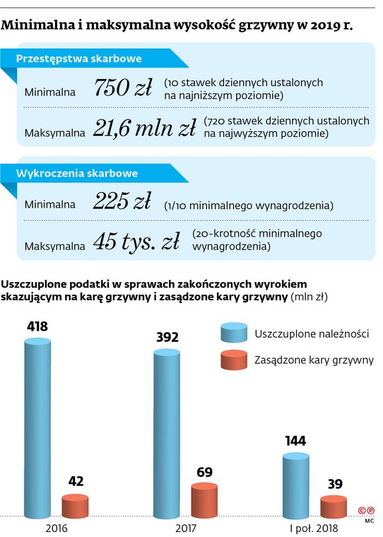 Obecnie minimalna kara grzywny za wykroczenie skarbowe wynosi 225 zł