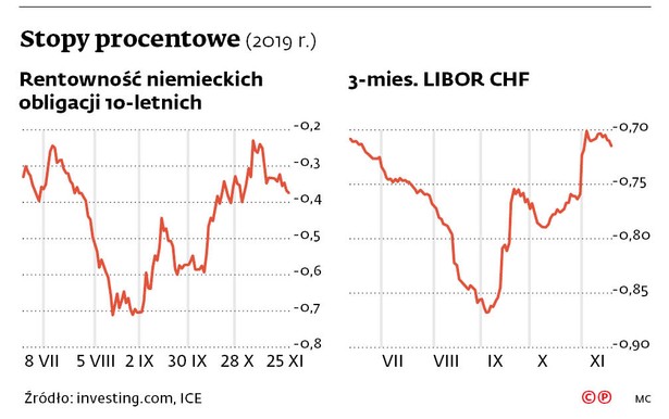 Koniec epoki ujemnych stóp procentowych. Jej skutki są coraz poważniejsze