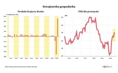 Szwajcarska gospodarka rośnie najmocniej od czterech dekad. Czy uda się uniknąć kryzysu?