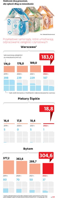 Nieliczni chcą pracować, aby spłacić dług za mieszkanie