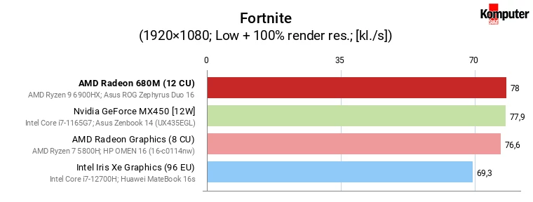 AMD Radeon 680M vs GeForce MX450, Iris Xe Graphics (96 EU) i Radeon Graphics (8 CU) – Fortnite