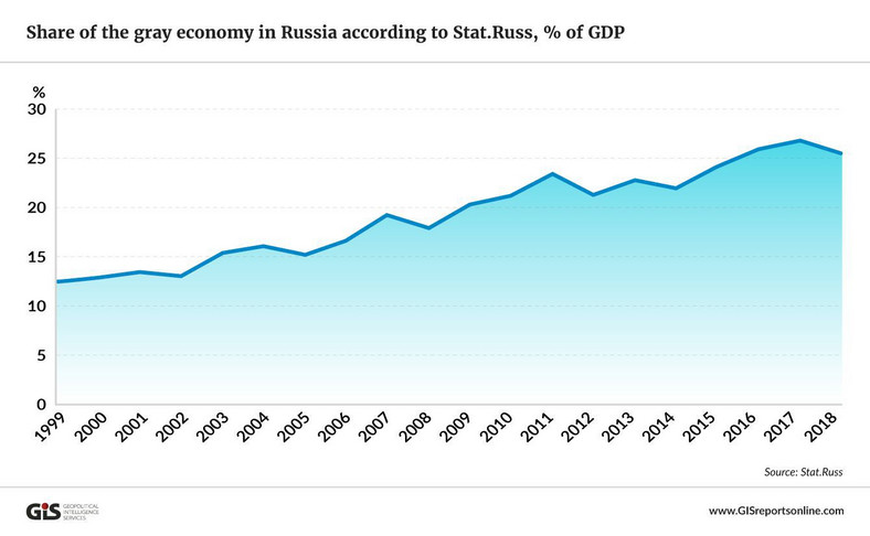 Wielkość rosyjskiej szarej strefy według danych rosyjskiego portalu statystycznego Stat.Russ