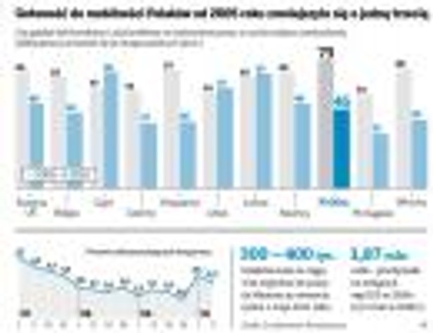 Gotowość do mobilności polaków od 2005 roku zmniejszyła się o jedną trzecią