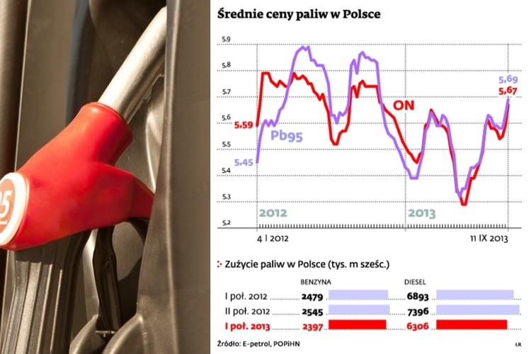 Średnie ceny paliw w Polsce