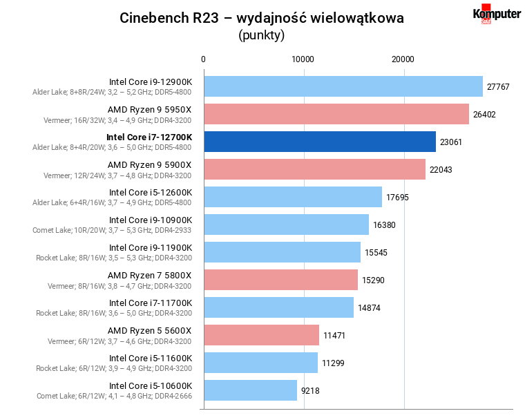 Intel Core i7-12700K – Cinebench R23 – wydajność wielowątkowa