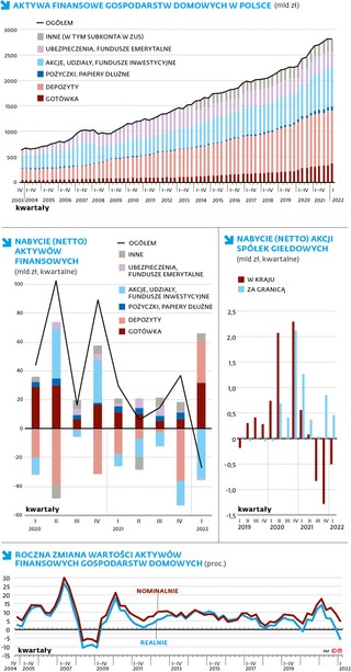 Aktywa finansowe gospodarstw domowych w Polsce (mld zł)