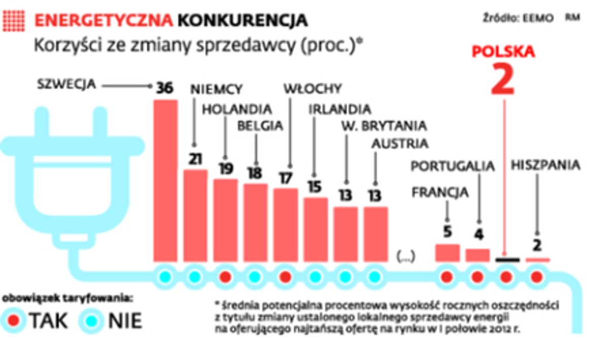 Energetyczna konkurencja
