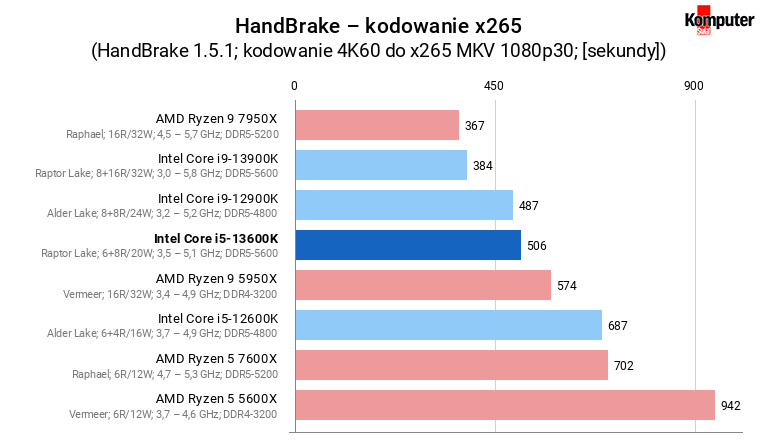 Intel Core i5-13600K – HandBrake – kodowanie x265