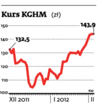 KGHM zyskał na opóźnieniu