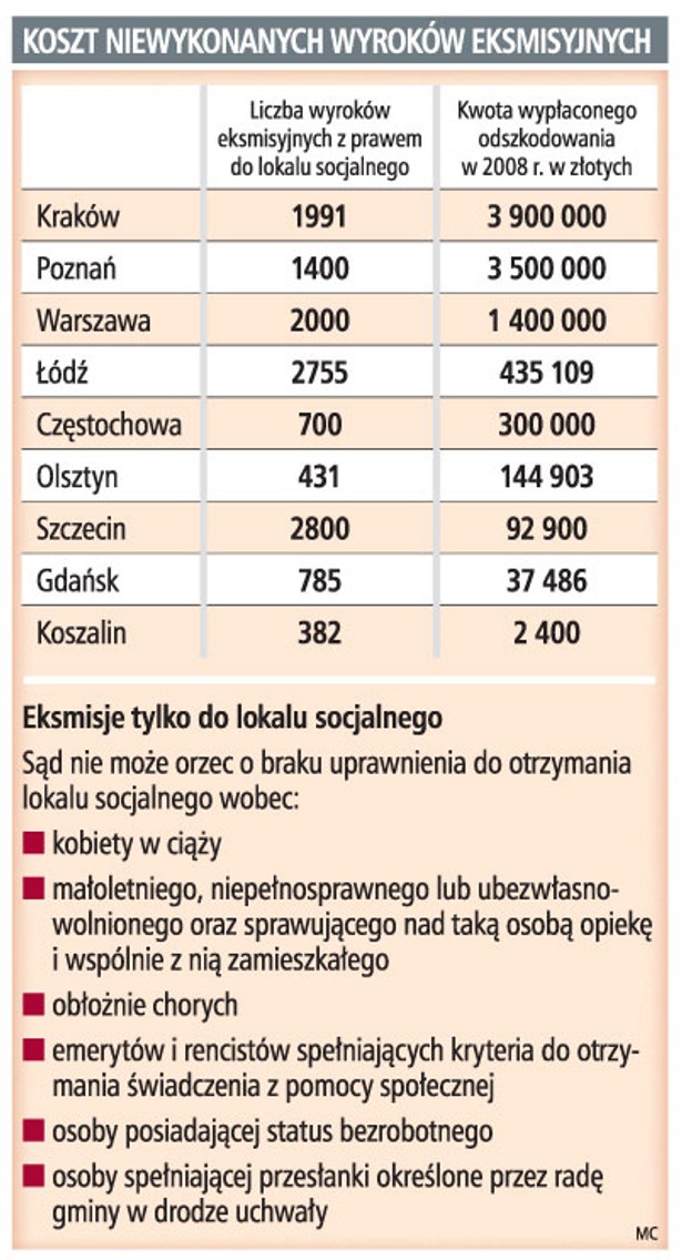 Koszt niewykonanych wyroków eksmisyjnych