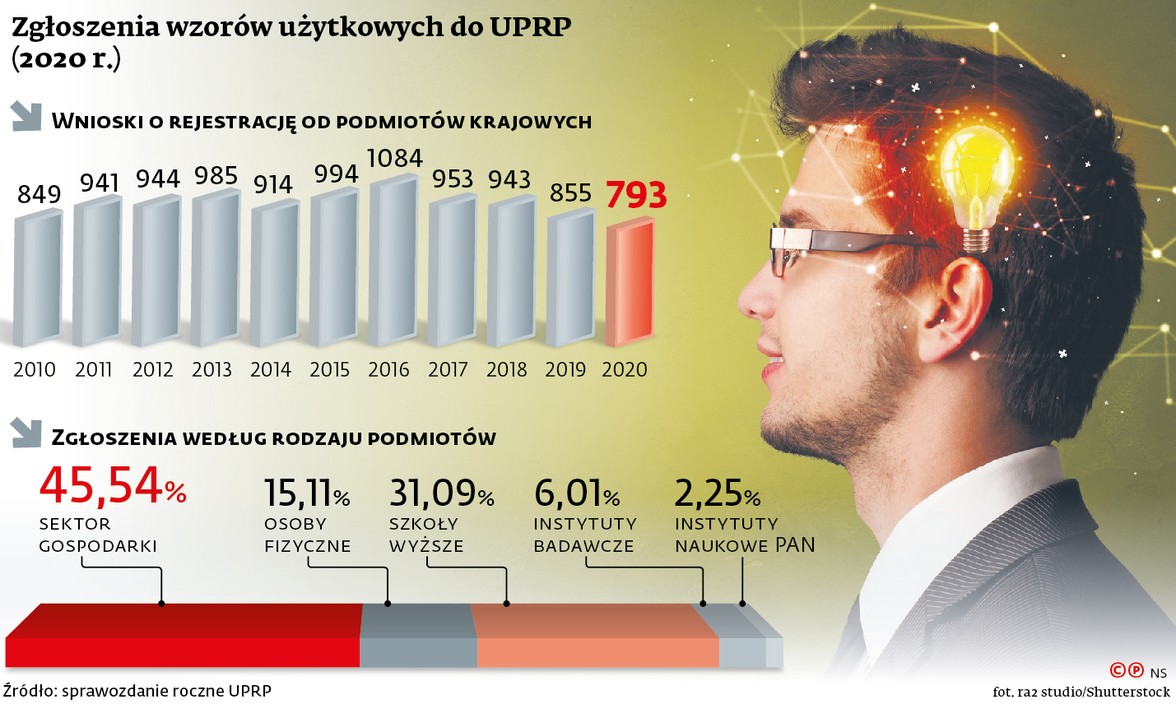 Zgłoszenia wzorów użytkowych do UPRP