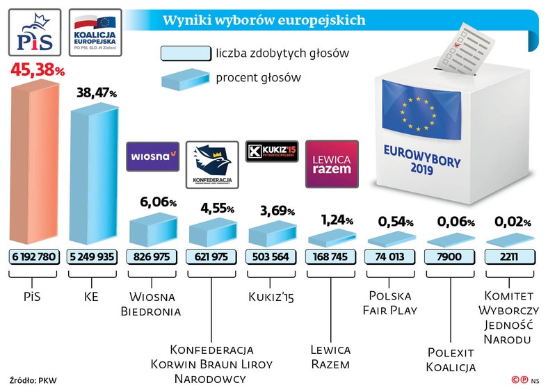 Wyniki wyborów europejskich