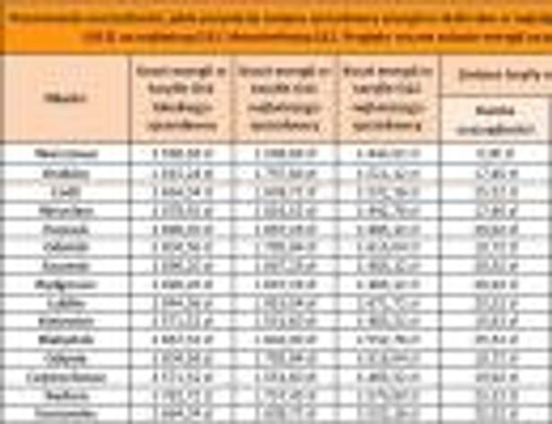 Porównanie oszczędności, jakie przyniesie zmiana sprzedawcy energii w skali roku w największych miastach Polski