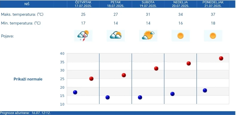 RHMZ prognoza za Niš, pet dana