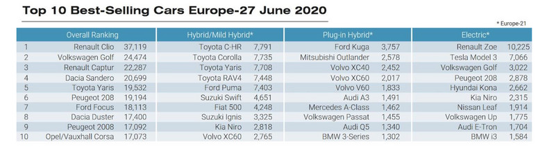 Najlepiej sprzedające się samochody w Europie