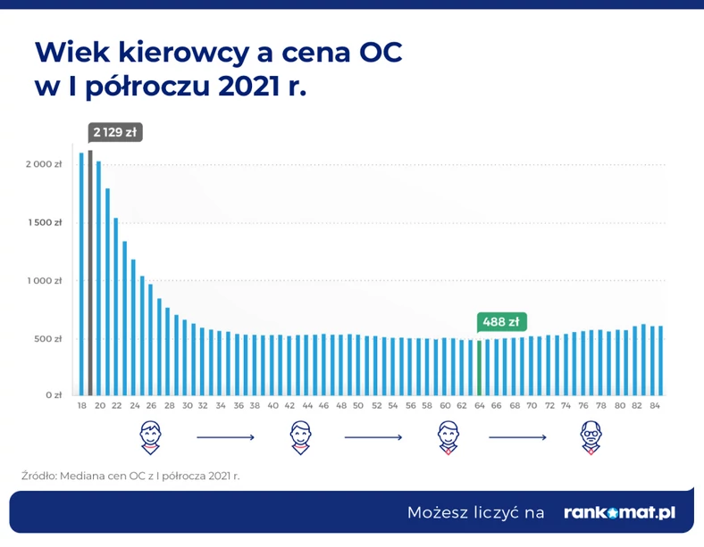 Infografika z danymi ubezpieczeniowymi z I półrocza 2021 r.