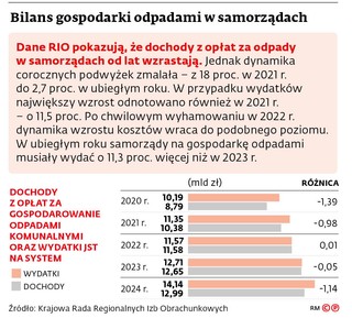 Bilans gospodarki odpadami w samorządach