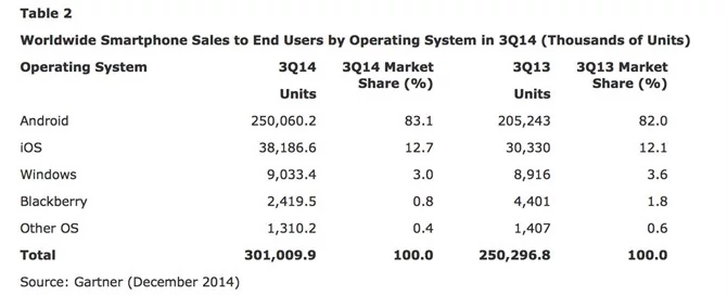 Rynek smartfonów jest zdominowany przez Androida