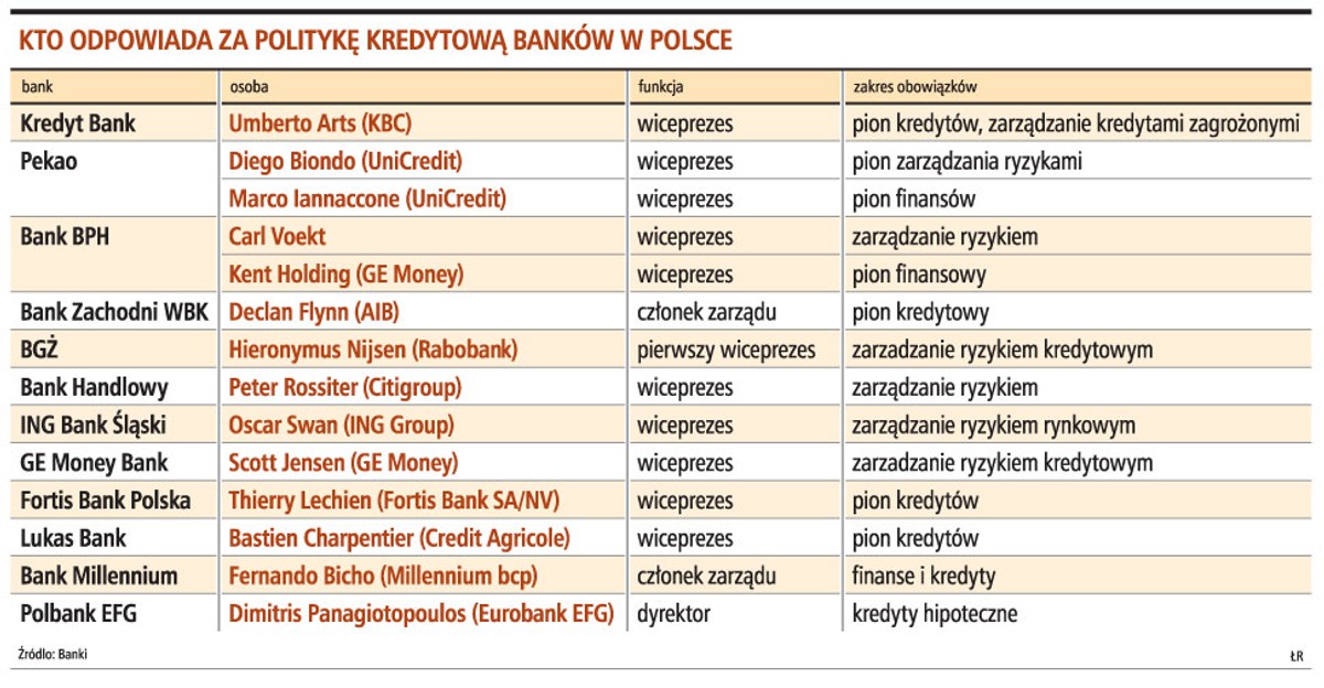 Kto odpowiada za polytykę kredytową banków w Polsce