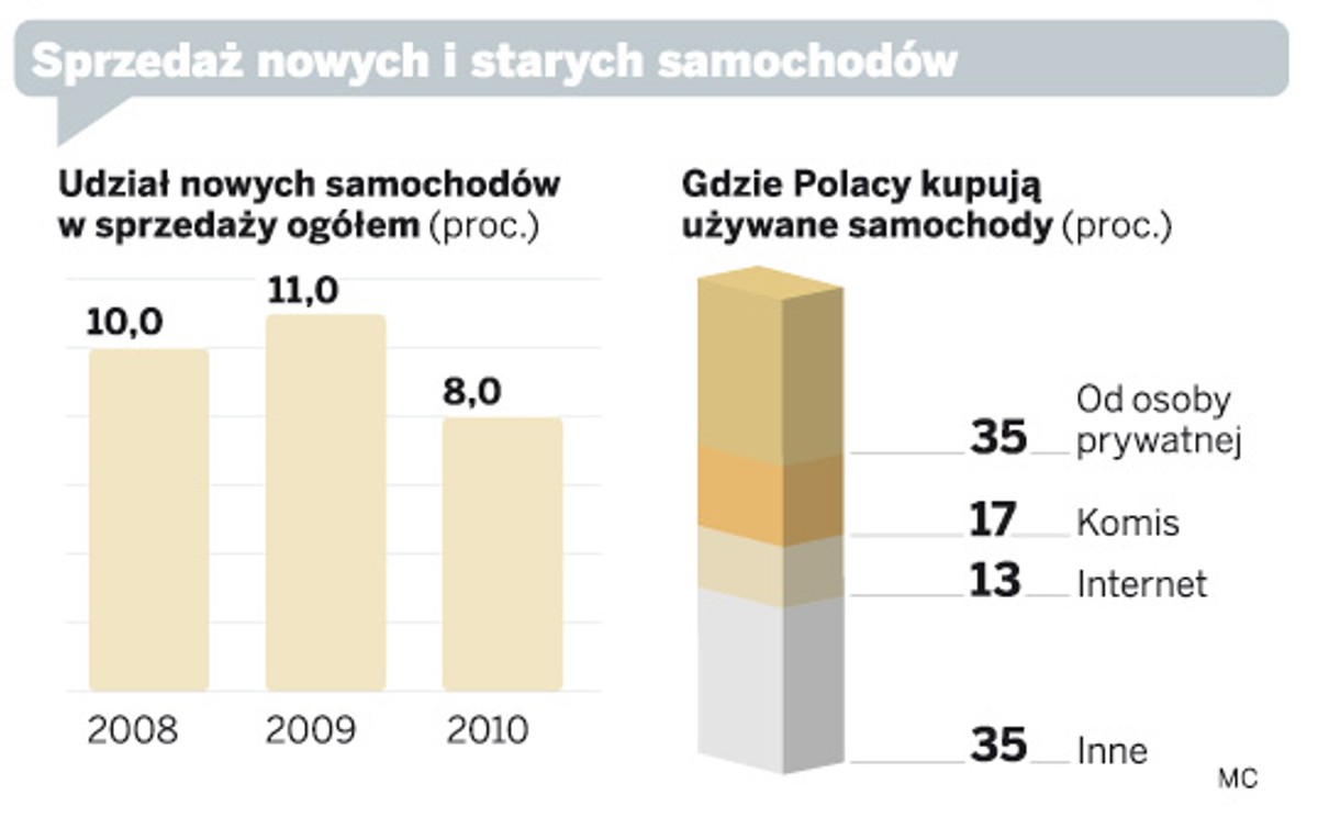 Sprzedaż nowych i starych samochodów