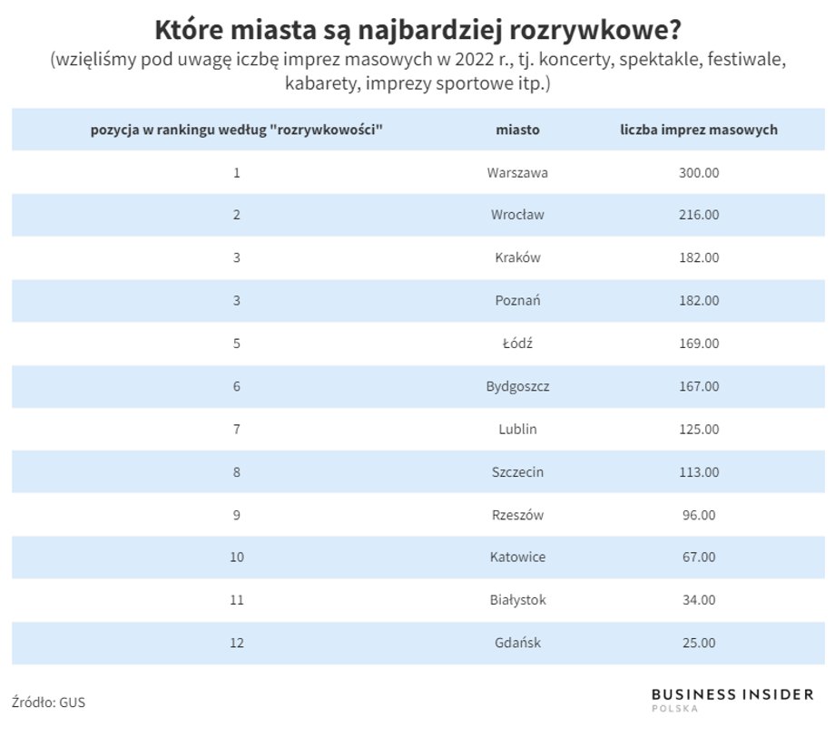 W Warszawie studenci szukający rozrywki będą mieli zdecydowanie najwięcej do roboty.