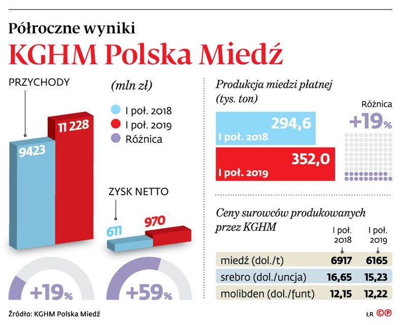 Półroczne wyniki KGHM Polska Miedź