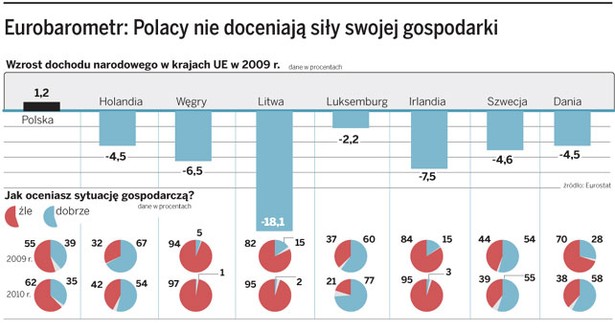 Eurobarometr: Polacy nie doceniają siły swojej gospodarki