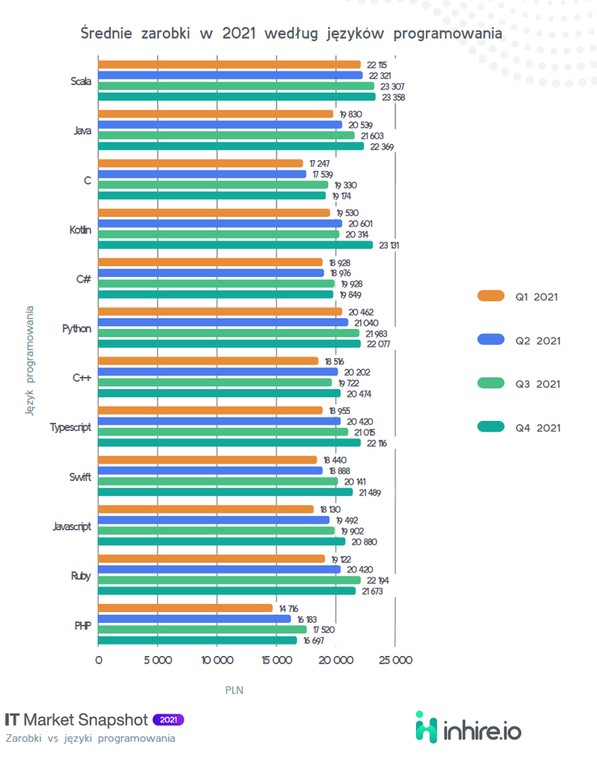 Zarobki kontra język programowania, źródło: inhire.io