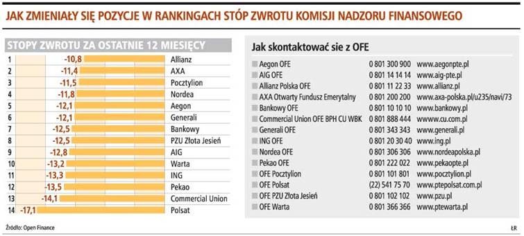 Jak zmieniały się pozycje w rankingach stóp zwrotu komisji nadzoru finansowego