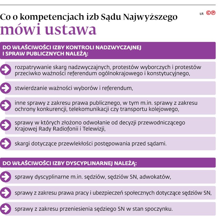 Co o kompetencjach izb Sądu Najwyższego mówi ustawa