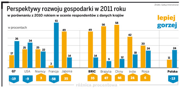 Sondaż Gallupa: Światową gospodarkę ciągną dziś do przodu nowe potęgi