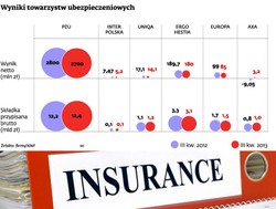 Wojna cenowa na rynku ubezpieczeń przeniosła się na agentów