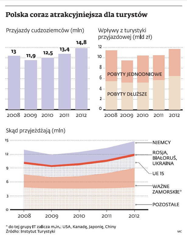 Polska coraz atrakcyjniejsza dla turystów