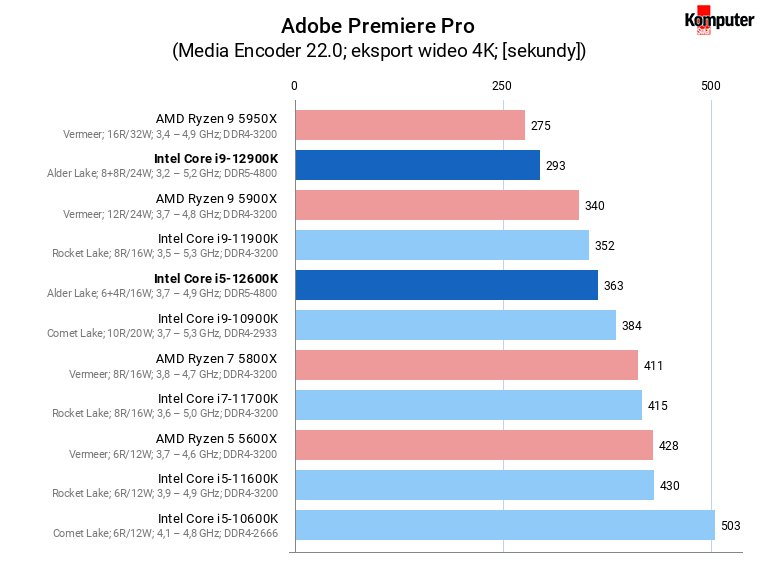 Intel Core i5-12600K i Core i9-12900K – Adobe Premiere Pro