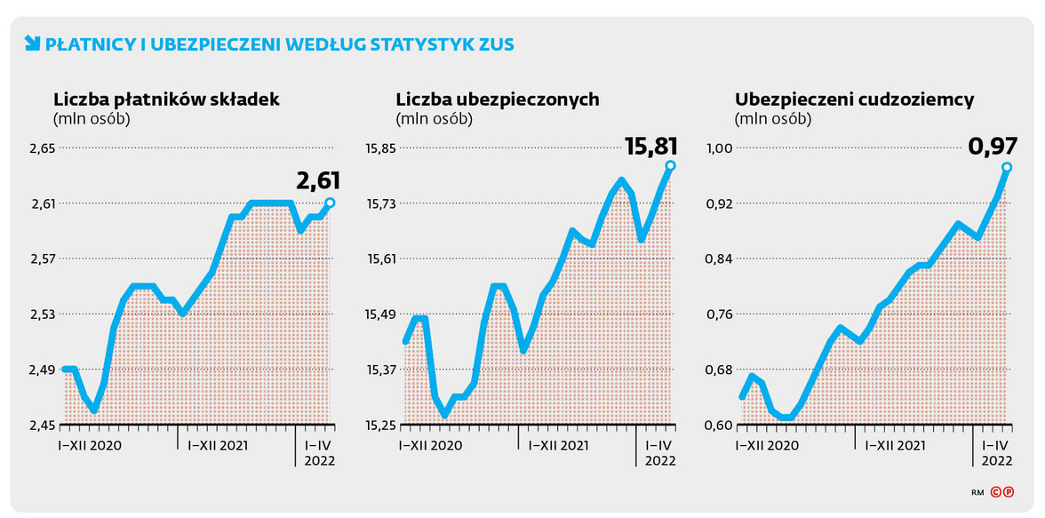 PŁATNICY I UBEZPIECZENI WEDŁUG STATYSTYK ZUS