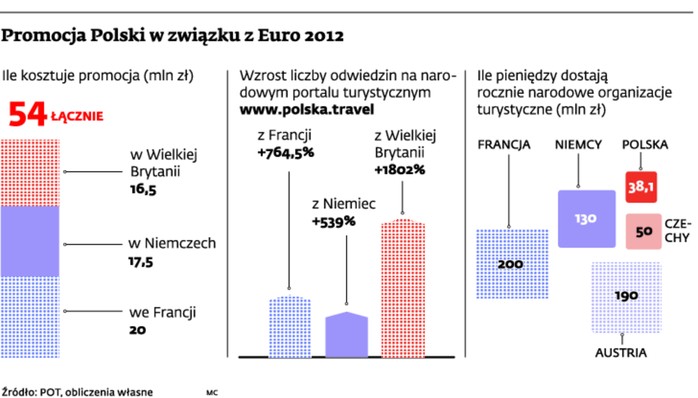 Promocja Polski w związku z Euro 2012