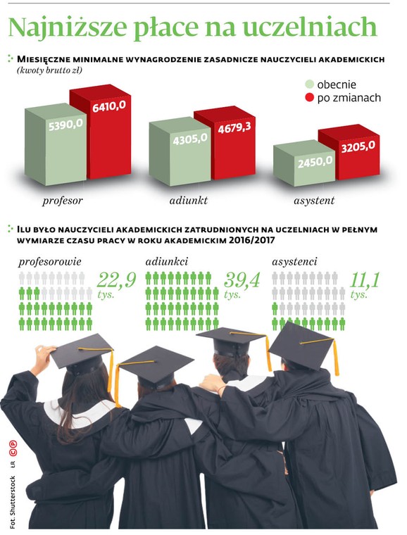 Najniższe płace na uczelniach